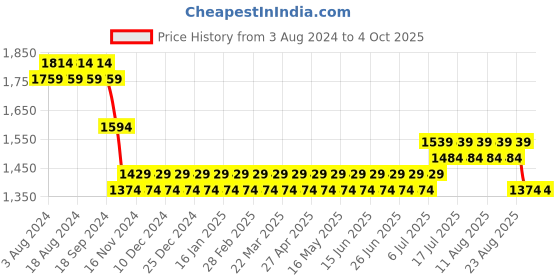 myntra.com SOJANYA Men Black & Blue Solid Kurta & Churidar with Woven Design Nehru Jacket sojanya Price History Graph from 3 Aug 2024 to 4 Oct 2025