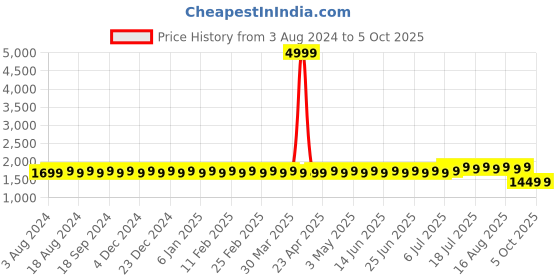 myntra.com SOJANYA Men Black & Blue Solid Kurta with Churidar & Nehru Jacket sojanya Price History Graph from 3 Aug 2024 to 4 Oct 2025