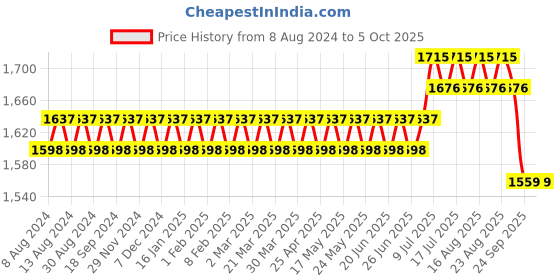 myntra.com SOJANYA Men Black & Blue Solid Kurta with Dhoti Pants sojanya Price History Graph from 8 Aug 2024 to 4 Oct 2025