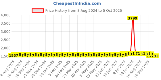 myntra.com SOJANYA Men Black & Blue Solid Kurta with Dhoti Pants sojanya Price History Graph from 8 Aug 2024 to 4 Oct 2025