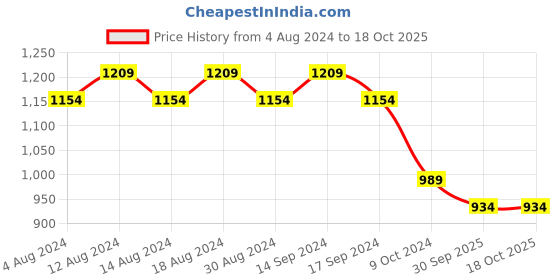 myntra.com SOJANYA Men Black & Blue Solid Sherwani Set sojanya Price History Graph from 4 Aug 2024 to 18 Oct 2025