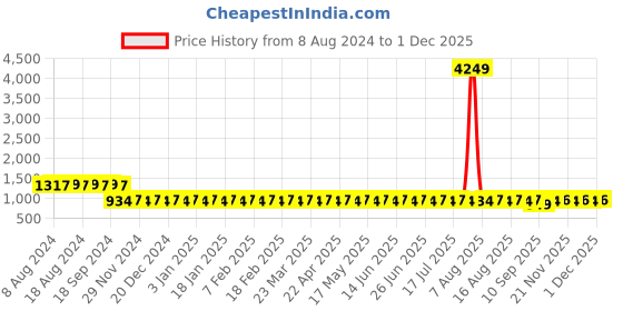myntra.com SOJANYA Men Black & Brown Ethnic Motifs Printed Kurta sojanya Price History Graph from 8 Aug 2024 to 1 Dec 2025