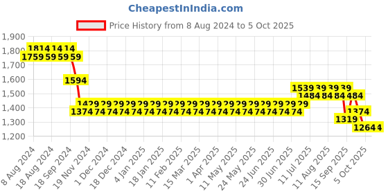 myntra.com SOJANYA Men Black & Cream-Coloured Self Design Kurta with Churidar & Nehru Jacket sojanya Price History Graph from 8 Aug 2024 to 5 Oct 2025