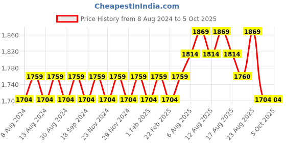 myntra.com SOJANYA Men Black &  Cream-Coloured Solid Kurta with Churidar & Nehru Jacket sojanya Price History Graph from 8 Aug 2024 to 4 Oct 2025
