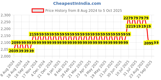 myntra.com SOJANYA Men Black & Cream-Coloured Solid Kurta with Churidar & Nehru Jacket sojanya Price History Graph from 8 Aug 2024 to 5 Oct 2025