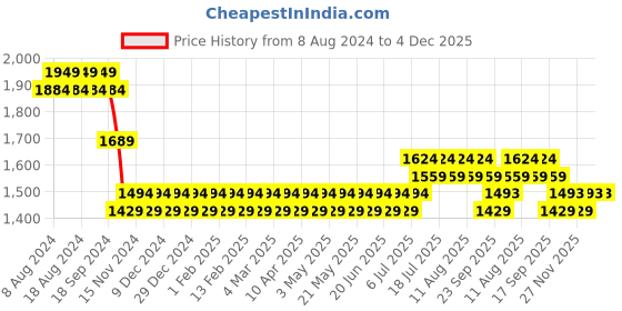 myntra.com SOJANYA Men Black & Gold Floral Straight Kurta Churidar & Woven Design Nehru Jacket sojanya Price History Graph from 8 Aug 2024 to 3 Dec 2025