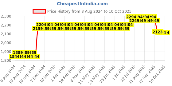 myntra.com SOJANYA Men Black & Gold-Toned Self Design Kurta with Dhoti Pants sojanya Price History Graph from 8 Aug 2024 to 9 Oct 2025