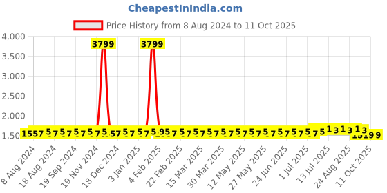myntra.com SOJANYA Men Black & Gold-Toned Solid Kurta with Dhoti Pants sojanya Price History Graph from 8 Aug 2024 to 11 Oct 2025