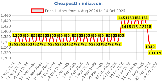 myntra.com SOJANYA Men Black & Golden Woven Design Nehru Jacket sojanya Price History Graph from 4 Aug 2024 to 13 Oct 2025