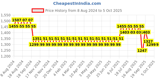 myntra.com SOJANYA Men Black & Green Kurta Set  & Nehru Jacket sojanya Price History Graph from 8 Aug 2024 to 4 Oct 2025