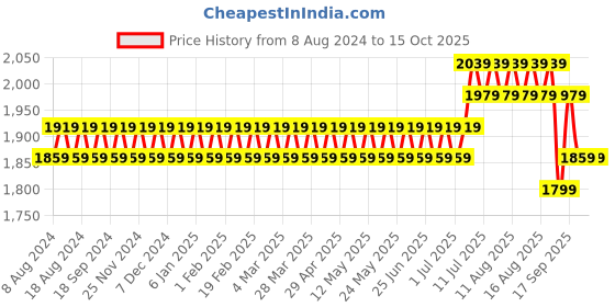 myntra.com SOJANYA Men Black & Green Kurta with Churidar & Woven Design Nehru Jacket sojanya Price History Graph from 8 Aug 2024 to 14 Oct 2025