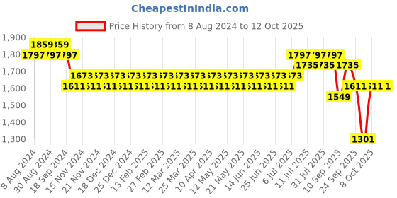 myntra.com SOJANYA Men Black & Green Kurta with Pyjamas & Embroidered Nehru Jacket sojanya Price History Graph from 8 Aug 2024 to 12 Oct 2025