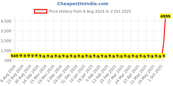 myntra.com SOJANYA Men Black & Green Self Design Kurta with Churidar sojanya Price History Graph from 8 Aug 2024 to 2 Oct 2025