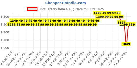 myntra.com SOJANYA Men Black & Green Self Design Kurta with Churidar sojanya Price History Graph from 4 Aug 2024 to 6 Oct 2025