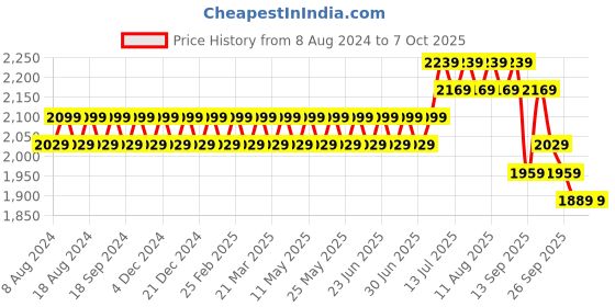 myntra.com SOJANYA Men Black & Green Solid Kurta with Churidar & Woven Design Nehru Jacket sojanya Price History Graph from 8 Aug 2024 to 7 Oct 2025