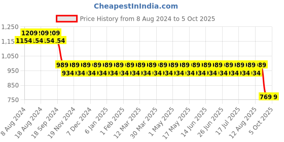 myntra.com SOJANYA Men Black & Green Solid Kurta with Churidar With Nehru Jacket sojanya Price History Graph from 8 Aug 2024 to 5 Oct 2025