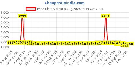 myntra.com SOJANYA Men Black & Green Thread Work Kurta with Churidar sojanya Price History Graph from 8 Aug 2024 to 10 Oct 2025