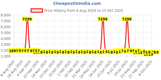 myntra.com SOJANYA Men Black & Green Thread Work Kurta with Churidar sojanya Price History Graph from 8 Aug 2024 to 12 Oct 2025