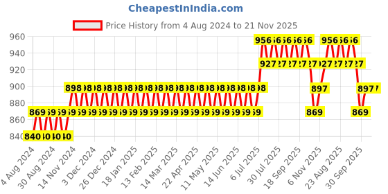 myntra.com SOJANYA Men Black & Grey Ethnic Motifs Printed Cotton Kurta sojanya Price History Graph from 4 Aug 2024 to 20 Nov 2025