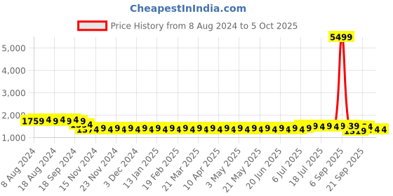 myntra.com SOJANYA Men Black & Grey Solid Kurta with Churidar & Nehru Jacket sojanya Price History Graph from 8 Aug 2024 to 4 Oct 2025