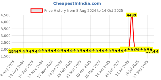 myntra.com SOJANYA Men Black & Magenta Self Design Kurta with Dhoti Pants sojanya Price History Graph from 8 Aug 2024 to 14 Oct 2025