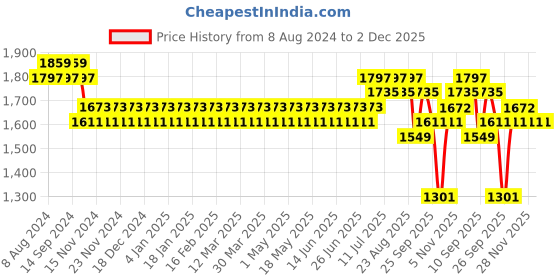 myntra.com SOJANYA Men Black & Maroon Kurta with Churidar & Embroidered Nehru Jacket sojanya Price History Graph from 8 Aug 2024 to 2 Dec 2025