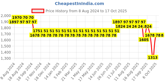 myntra.com SOJANYA Men Black  & Maroon Kurta with Churidar & Embroidered Nehru Jacket sojanya Price History Graph from 8 Aug 2024 to 16 Oct 2025