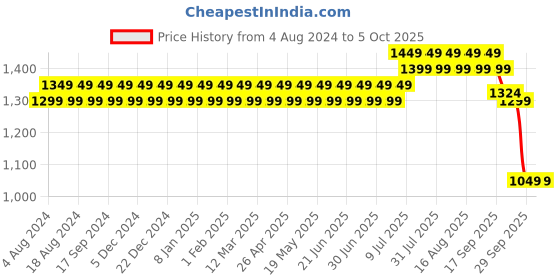 myntra.com SOJANYA Men Black & Maroon Self Design Kurta with Churidar sojanya Price History Graph from 4 Aug 2024 to 4 Oct 2025
