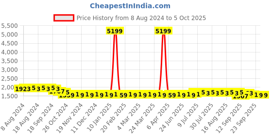 myntra.com SOJANYA Men Black & Maroon Self Design Kurta with Churidar & Nehru Jacket sojanya Price History Graph from 8 Aug 2024 to 4 Oct 2025
