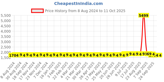 myntra.com SOJANYA Men Black & Maroon Solid Kurta with Churidar & Nehru Jacket sojanya Price History Graph from 8 Aug 2024 to 11 Oct 2025