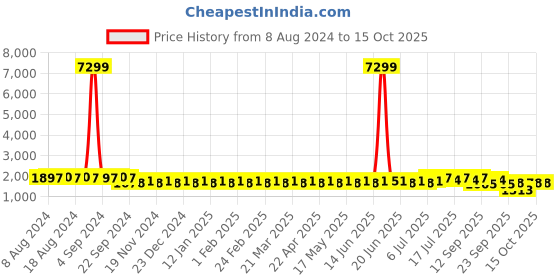myntra.com SOJANYA Men Black & Maroon Thread Work Kurta with Churidar sojanya Price History Graph from 8 Aug 2024 to 15 Oct 2025