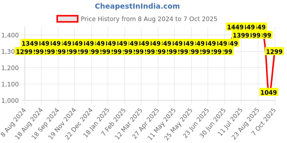 myntra.com SOJANYA Men Black & Mustard Self Design Kurta with Churidar sojanya Price History Graph from 8 Aug 2024 to 7 Oct 2025