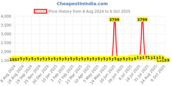 myntra.com SOJANYA Men Black & Mustard Solid Kurta with Dhoti Pants sojanya Price History Graph from 8 Aug 2024 to 5 Oct 2025