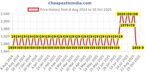 myntra.com SOJANYA Men Black & Mustard Yellow Kurta with Churidar & Woven Design Nehru Jacket sojanya Price History Graph from 8 Aug 2024 to 18 Oct 2025