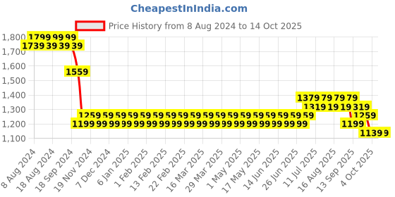 myntra.com SOJANYA Men Black & Mustard Yellow Kurta with Churidar & Woven Design Nehru Jacket sojanya Price History Graph from 8 Aug 2024 to 13 Oct 2025