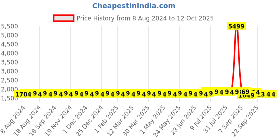 myntra.com SOJANYA Men Black & Mustard Yellow Woven Design Kurta & Churidar with Nehru Jacket sojanya Price History Graph from 8 Aug 2024 to 11 Oct 2025