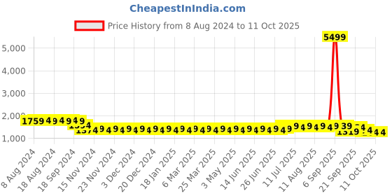 myntra.com SOJANYA Men Black & Mustard Yellow Woven Design Kurta & Churidar with Nehru Jacket sojanya Price History Graph from 8 Aug 2024 to 10 Oct 2025
