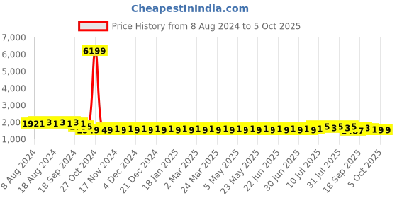 myntra.com SOJANYA Men Black & Navy Blue Kurta with Churidar & Nehru Jacket sojanya Price History Graph from 8 Aug 2024 to 4 Oct 2025