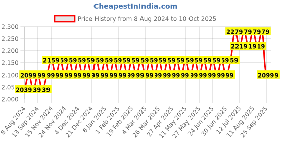 myntra.com SOJANYA Men Black & Navy Blue Solid Kurta with Churidar & Nehru Jacket sojanya Price History Graph from 8 Aug 2024 to 10 Oct 2025