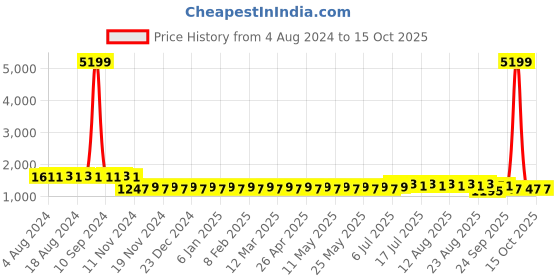 myntra.com SOJANYA Men Black & Off-White Printed Kurta with Churidar sojanya Price History Graph from 4 Aug 2024 to 14 Oct 2025
