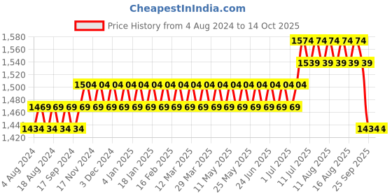 myntra.com SOJANYA Men Black & Off-White Self Design Kurta with Churidar sojanya Price History Graph from 4 Aug 2024 to 13 Oct 2025