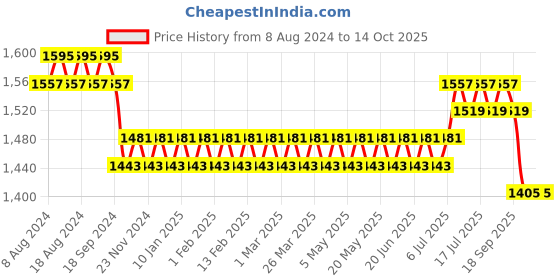 myntra.com SOJANYA Men Black & Off-White Self Design Kurta with Churidar sojanya Price History Graph from 8 Aug 2024 to 13 Oct 2025