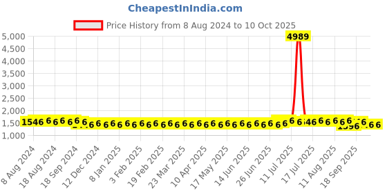 myntra.com SOJANYA Men Black & Off-White Self Design Kurta with Churidar sojanya Price History Graph from 8 Aug 2024 to 9 Oct 2025