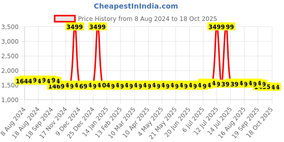 myntra.com SOJANYA Men Black & Off-White Self Design Kurta with Churidar sojanya Price History Graph from 8 Aug 2024 to 18 Oct 2025