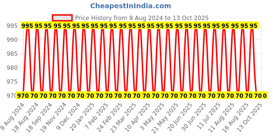myntra.com SOJANYA Men Black & Off-White Solid Kurta with Churidar sojanya Price History Graph from 8 Aug 2024 to 13 Oct 2025