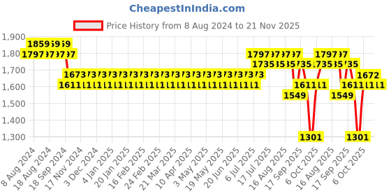 myntra.com SOJANYA Men Black & Olive Green Kurta with Churidar & Embroidered Nehru Jacket sojanya Price History Graph from 8 Aug 2024 to 21 Nov 2025