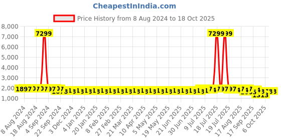 myntra.com SOJANYA Men Black & Olive Green Solid Kurta with Churidar & Embroidered Nehru Jacket sojanya Price History Graph from 8 Aug 2024 to 18 Oct 2025