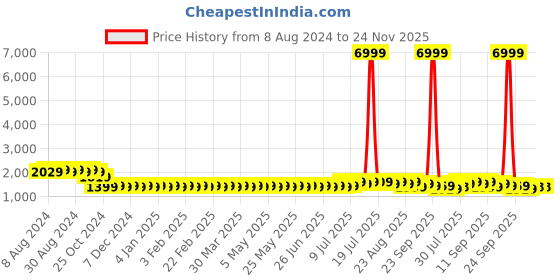 myntra.com SOJANYA Men Black & Orange Kurta with Churidar sojanya Price History Graph from 8 Aug 2024 to 24 Nov 2025