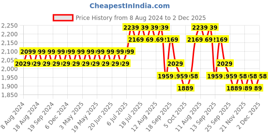 myntra.com SOJANYA Men Black & Orange Solid Jacquard Kurta with Churidar & Woven Design Nehru Jacket sojanya Price History Graph from 8 Aug 2024 to 2 Dec 2025