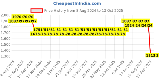 myntra.com SOJANYA Men Black & Orange Solid Kurta with Churidar & Nehru Jacket sojanya Price History Graph from 8 Aug 2024 to 13 Oct 2025